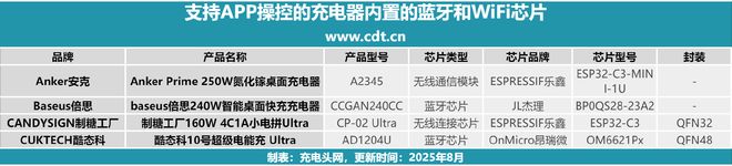 拆解四款数显App充电器内置蓝牙和Wi-Fi芯片揭晓(图1)