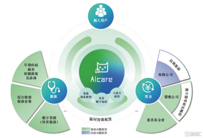 从用户到价值闭环轻松健康集团(02661HK)以AI为核重构健康服务新范式(图2)