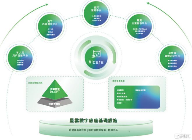从用户到价值闭环轻松健康集团(02661HK)以AI为核重构健康服务新范式(图4)